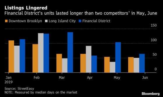 Apartments in Manhattan’s Financial District Are Languishing