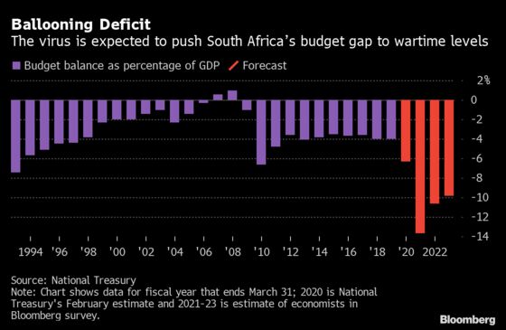 South Africa Weighs How to Stabilize Debt During the Pandemic Slump