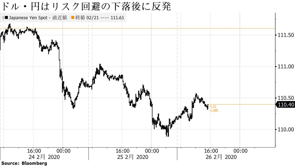 ドル 円は上昇 株価下げ渋りや日本経済の弱さ意識 110円前半 Bloomberg