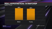 relates to Biden Leads Trump in Poll on 2024 Matchup
