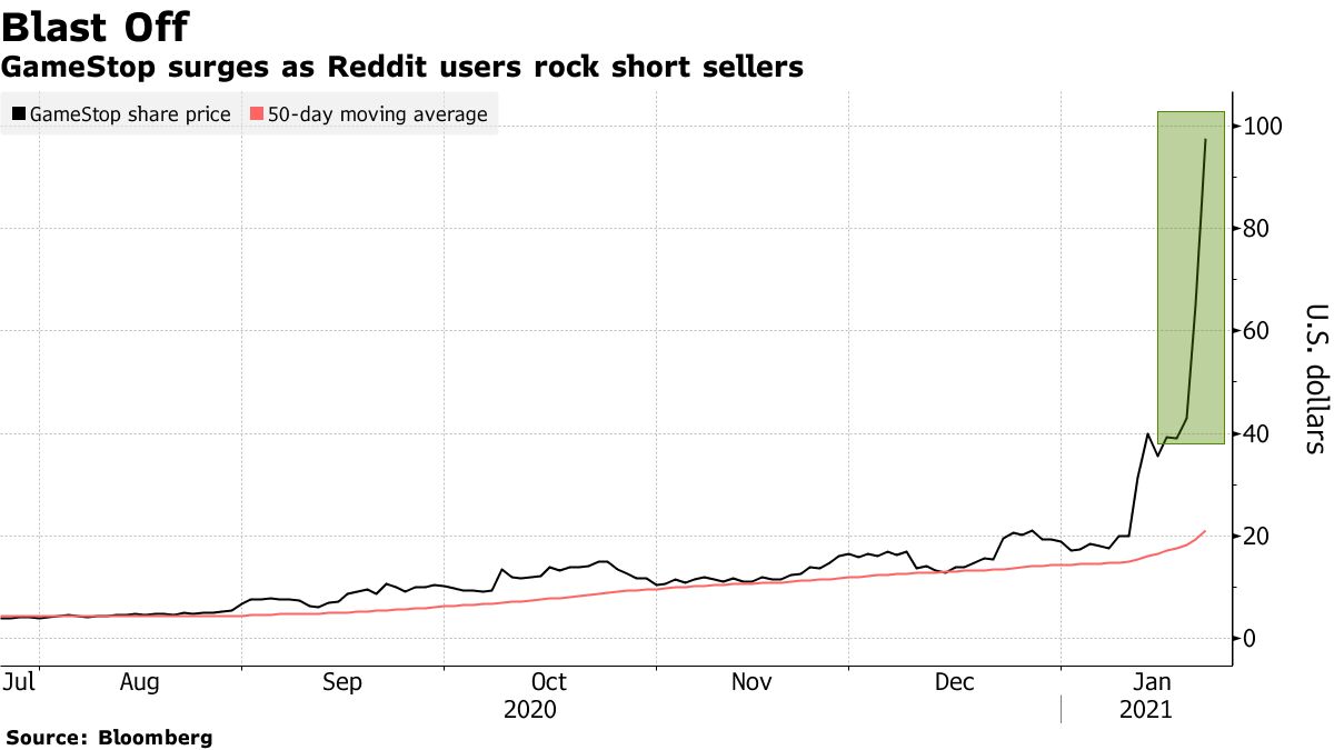 GameStop surges another 40%