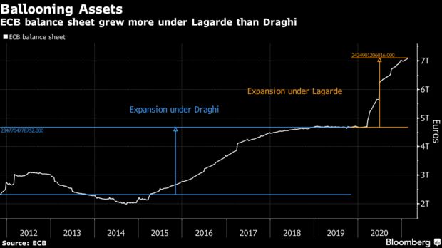 ECB balance sheet grew more under Lagarde than Draghi