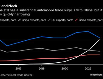 relates to China EV Trade War Would Be Self-Defeating for Europe's Carmakers