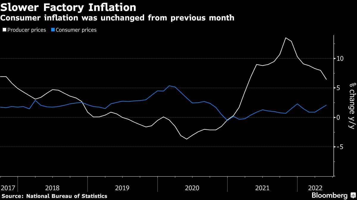 China’s Moderating Inflation Leaves Room for More Easing - Bloomberg