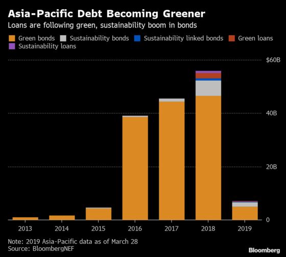 Rare Asia Do-Good Loan Flags Growth Prospect for Tiny Market