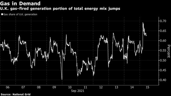 Europe’s Gas Extends Record Rally on Russian Supply Woes, Wind