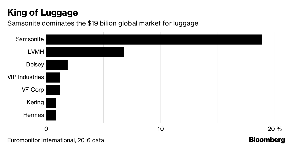 samsonite bloomberg