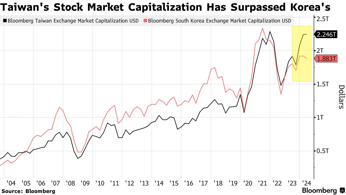 AI Boom Gives TSMC-Led Taiwanese Stocks Bigger Lead Over Korea - Bloomberg