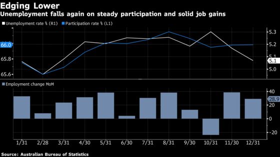 Australia’s Unemployment Rate Unexpectedly Falls to 5.1% in December