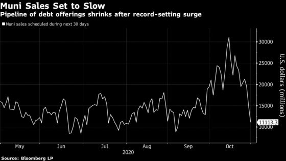 Muni Sales Surge 22% Past Old Record in Rush to Beat Election