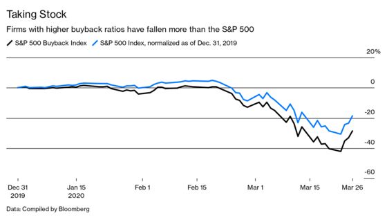 With Stocks Buybacks Halted, We’ll See How Much They Matter