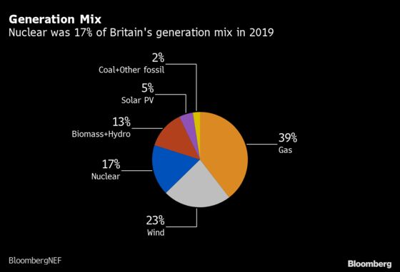 U.K. Seeks $27 Billion a Year Boost for Power Industry