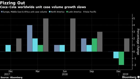 Warren Buffett’s Big Consumer Bets Bite Back