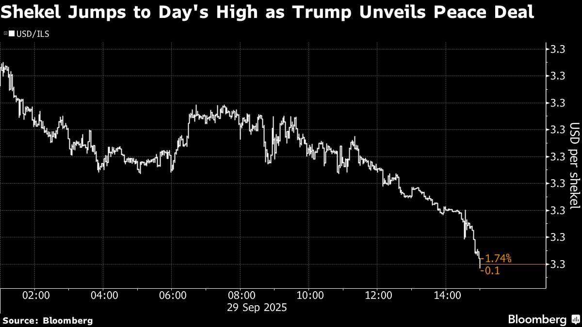 Shekel Jumps as Trump Says Netanyahu Agreed to Gaza Peace Plan