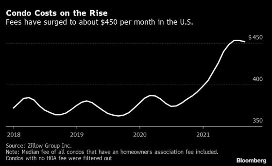 U.S. Condo Fees Surge 19% as Energy, Wage Bills Pile Up