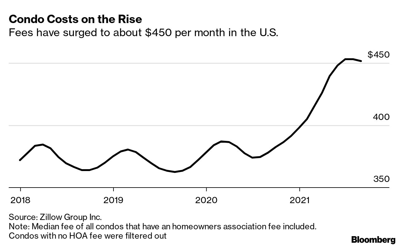 condo fees rising costs graph