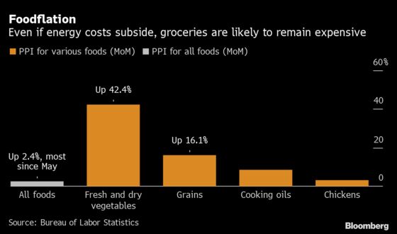 Americans Are Set to See Mounting Food Costs After Producer Prices Surge