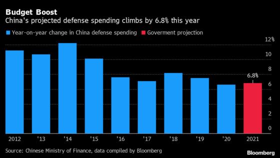 China’s Defense Budget Climbs 6.8% as Economy Recovers