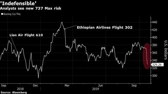 Boeing Slumps Again as Analysts See Renewed 737 Max Risk