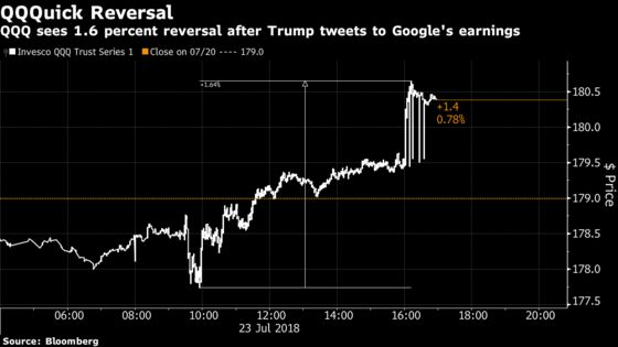 Nasdaq Claws Back Almost 2% as Trump-Amazon Spat Gives Way to Google