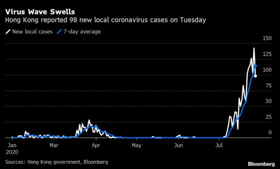 Hong Kong Faces Worst Wave of Virus, But It Can’t Lock Down