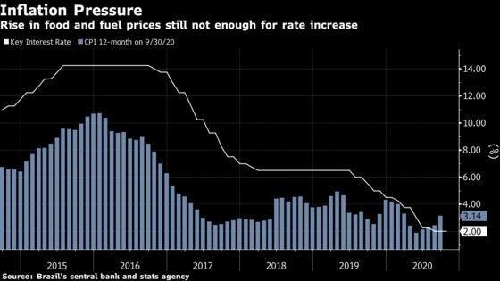 Brazil Records Fastest Inflation for September in 17 Years