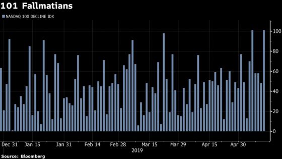 Over 100 Losers on the Nasdaq 100 in Broad-Based Tech Wreck