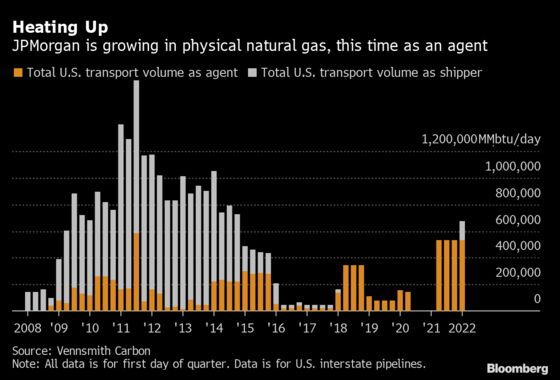 JPMorgan Rebuilds in Natural Gas With Profits Too Good to Miss