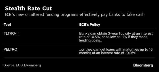 ECB’s Stealth Rate Cut Lures Banks to Fund Virus-Hit Economy