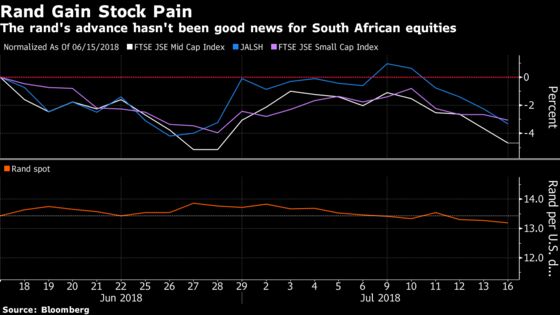 Johannesburg Stocks Are Taking a Knock as the Rand Strengthens