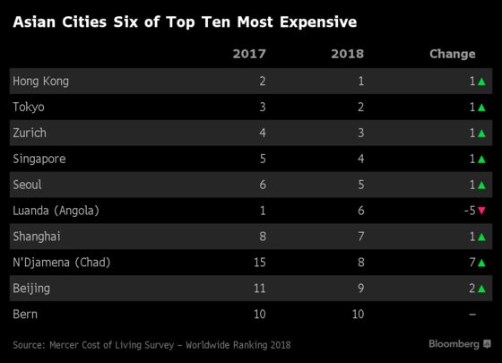 These Are the World’s Most Expensive Cities for Expats