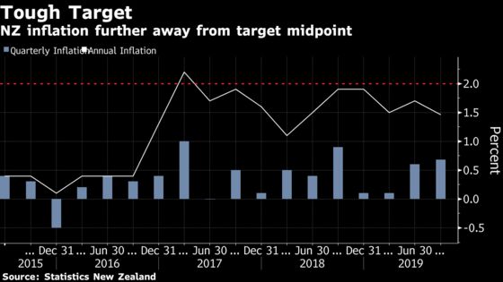 New Zealand’s Inflation Slows as RBNZ Target Remains Elusive