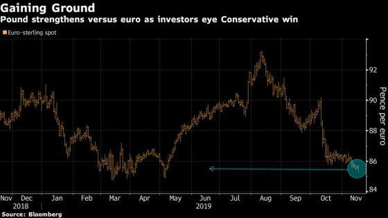 Pound Touches Six-Month High Against Euro on Optimism for Brexit