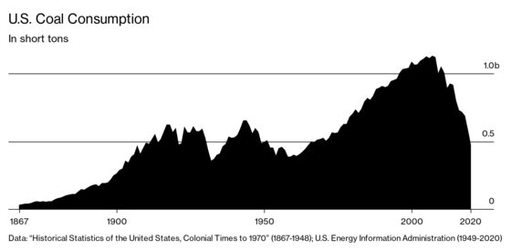 Coal Is Getting Even Closer to the End of Its Line