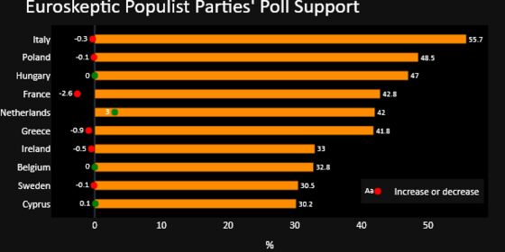 Support for Populist Parties Rises in Three EU States