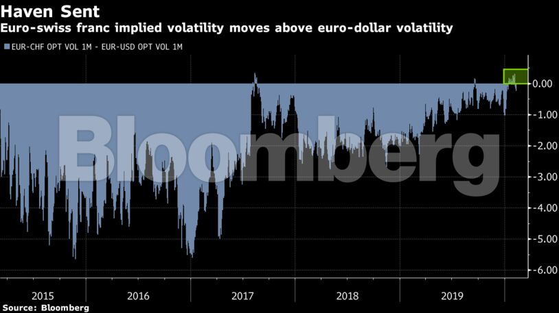 Euro-swiss franc implied volatility moves above euro-dollar volatility