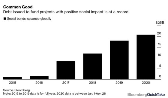 ‘Exotic’ Social Bonds Lure Investors Despite Ecuador Plunge