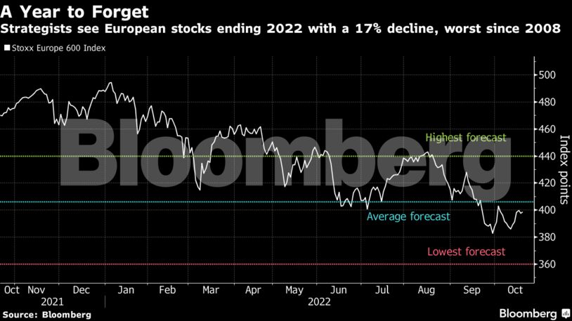 Strategists see European stocks ending 2022 with a 17% decline, worst since 2008