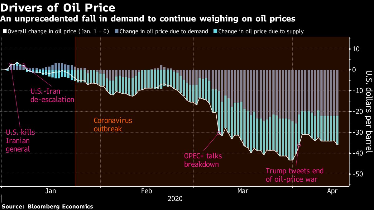 Unprecedented Fall in Demand Most to Blame for Oil Slump: Chart - Bloomberg