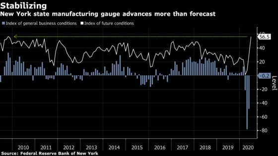 New York Fed Manufacturing Index Rises More Than Forecast