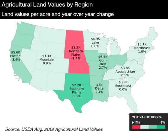 U.S. Farmland Values Hit A Record Despite Trade Fears