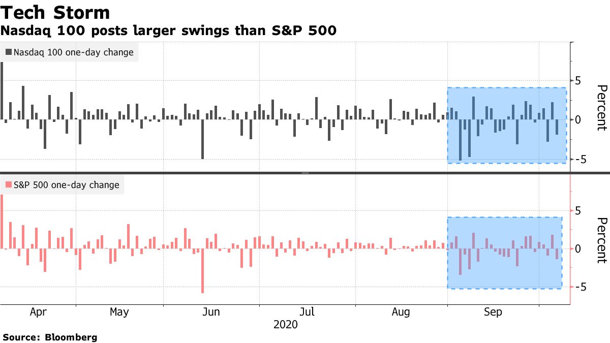 Nasdaq 100 posts larger swings than S&P 500