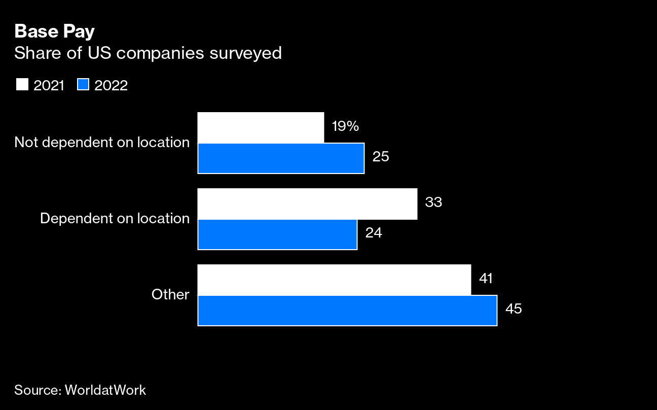 Remote Work Is Forcing Companies to Rethink Location-Based Pay - Bloomberg