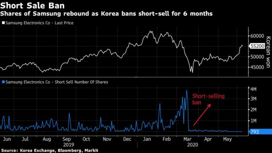 South Korean Stocks Near Erasing 2020 Losses Amid Recovery Bets