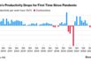 Spanish Productivity Just Saw First Drop Since Pandemic