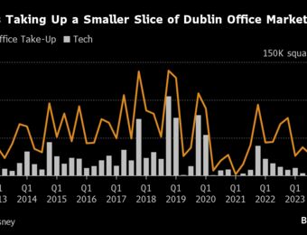 relates to Work From Home: Dublin Office Values Crash as Big Tech Cuts Costs