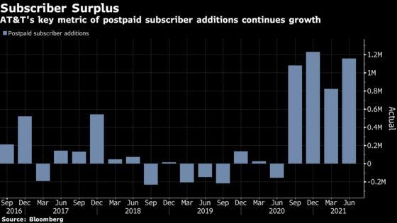 AT&T Tops Earnings Estimates on Surging Subscriber Growth