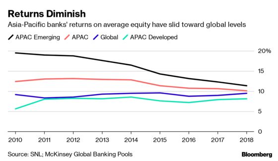 Asia’s Banks Must Brace for Worsening Storm, McKinsey Says