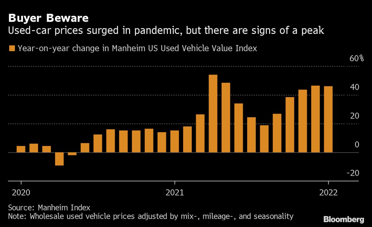 U.S. Car Price Surge Has Passed Peak, Online Auto Sellers Say Bloomberg