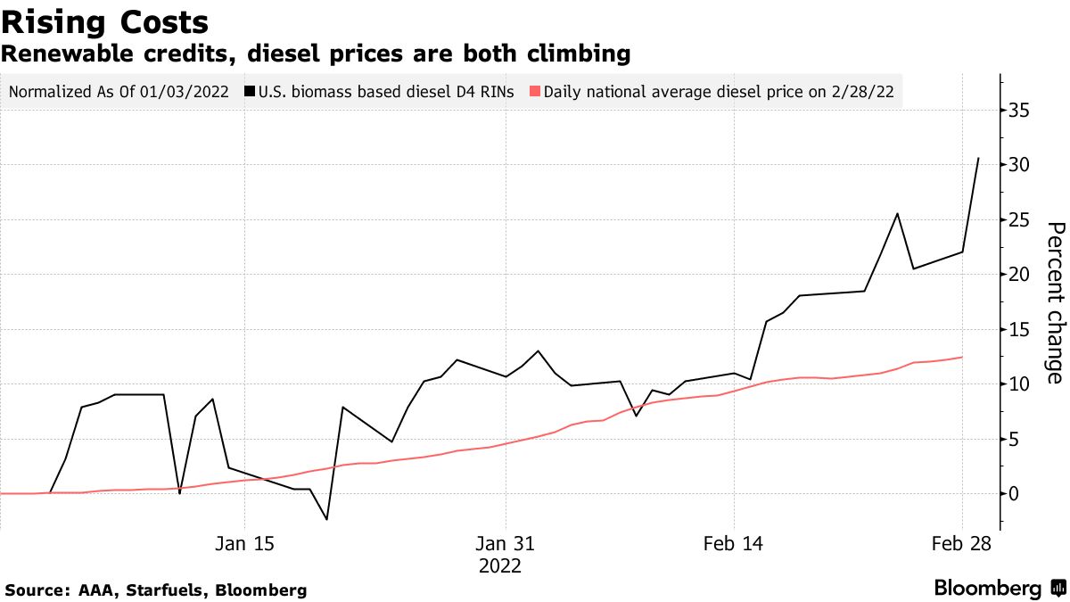 Renewable credits, diesel prices are both climbing